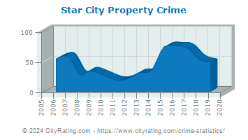 Star City Property Crime