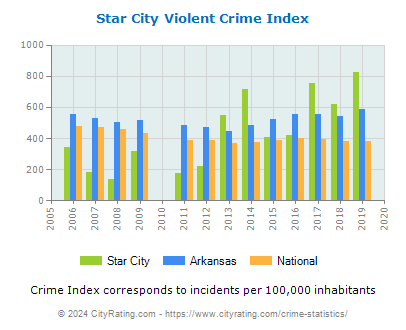 Star City Violent Crime vs. State and National Per Capita