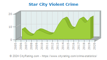 Star City Violent Crime