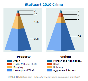 Stuttgart Crime 2010