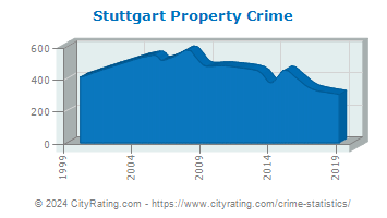 Stuttgart Property Crime