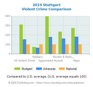 Stuttgart Violent Crime vs. State and National Comparison