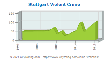 Stuttgart Violent Crime