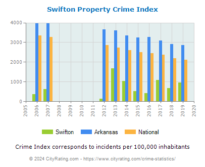 Swifton Property Crime vs. State and National Per Capita