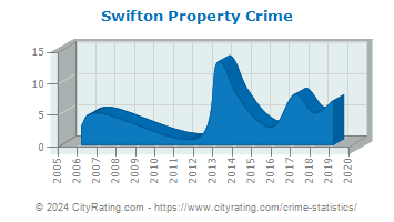 Swifton Property Crime