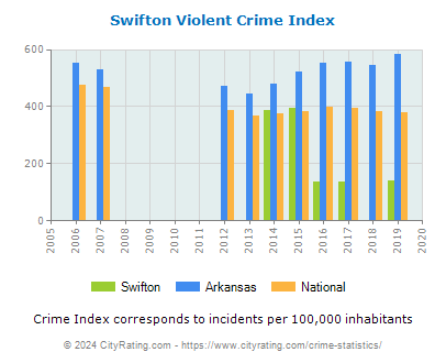 Swifton Violent Crime vs. State and National Per Capita