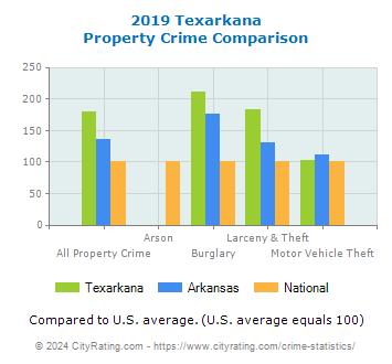 Texarkana Property Crime vs. State and National Comparison