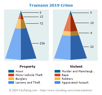 Trumann Crime 2019