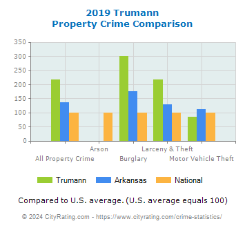Trumann Property Crime vs. State and National Comparison