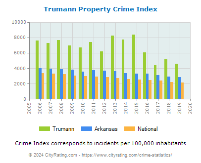 Trumann Property Crime vs. State and National Per Capita