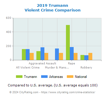 Trumann Violent Crime vs. State and National Comparison