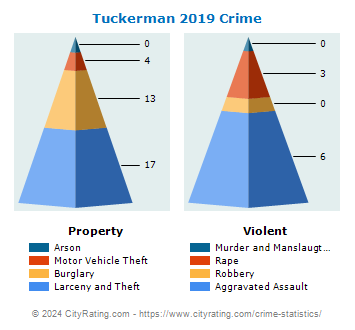 Tuckerman Crime 2019