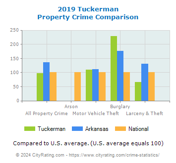 Tuckerman Property Crime vs. State and National Comparison