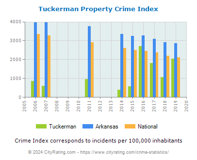 Tuckerman Property Crime vs. State and National Per Capita