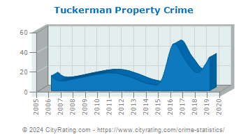 Tuckerman Property Crime