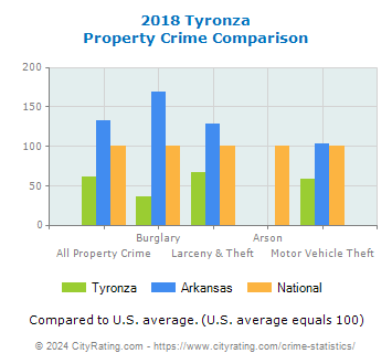 Tyronza Property Crime vs. State and National Comparison
