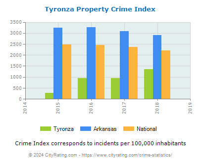 Tyronza Property Crime vs. State and National Per Capita