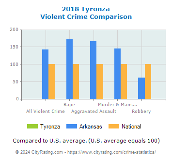 Tyronza Violent Crime vs. State and National Comparison