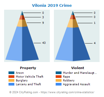 Vilonia Crime 2019