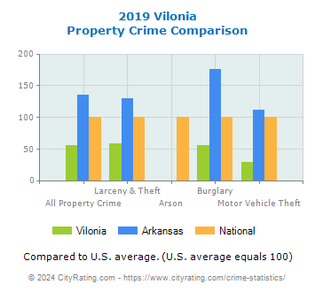 Vilonia Property Crime vs. State and National Comparison