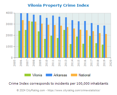 Vilonia Property Crime vs. State and National Per Capita