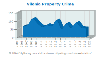 Vilonia Property Crime