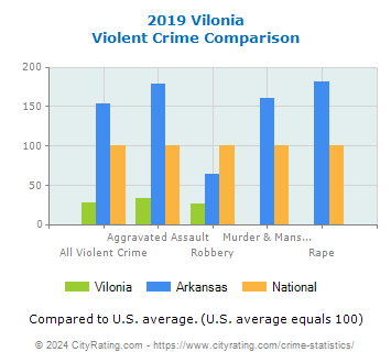 Vilonia Violent Crime vs. State and National Comparison