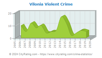 Vilonia Violent Crime