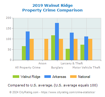 Walnut Ridge Property Crime vs. State and National Comparison