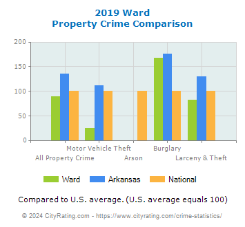 Ward Property Crime vs. State and National Comparison