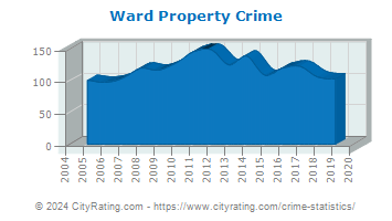 Ward Property Crime