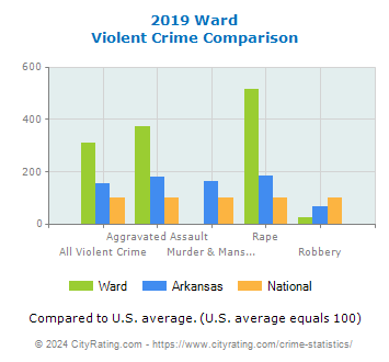Ward Violent Crime vs. State and National Comparison