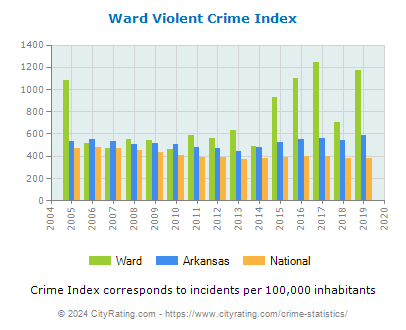 Ward Violent Crime vs. State and National Per Capita