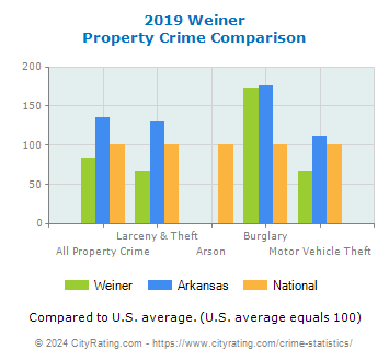 Weiner Property Crime vs. State and National Comparison