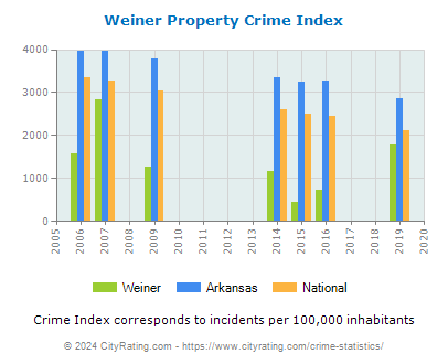 Weiner Property Crime vs. State and National Per Capita