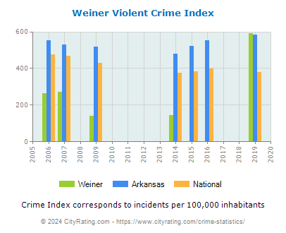 Weiner Violent Crime vs. State and National Per Capita