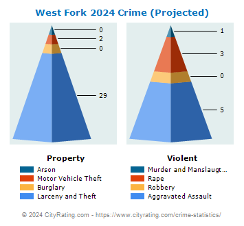 West Fork Crime 2024