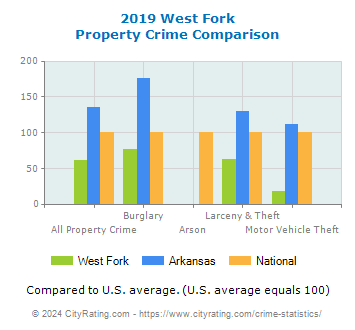 West Fork Property Crime vs. State and National Comparison