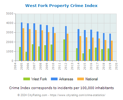West Fork Property Crime vs. State and National Per Capita