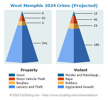 West Memphis Crime 2024