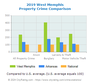 West Memphis Property Crime vs. State and National Comparison
