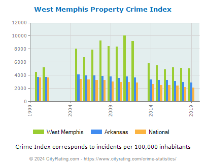 West Memphis Property Crime vs. State and National Per Capita