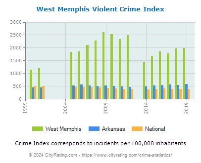 West Memphis Violent Crime vs. State and National Per Capita