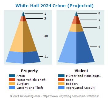 White Hall Crime 2024