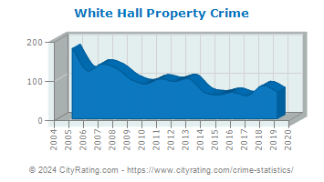 White Hall Property Crime