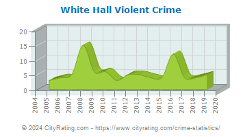 White Hall Violent Crime