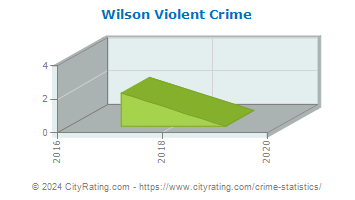 Wilson Violent Crime