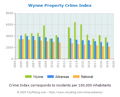 Wynne Property Crime vs. State and National Per Capita