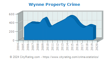 Wynne Property Crime