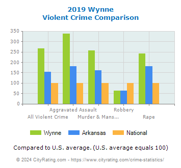 Wynne Violent Crime vs. State and National Comparison